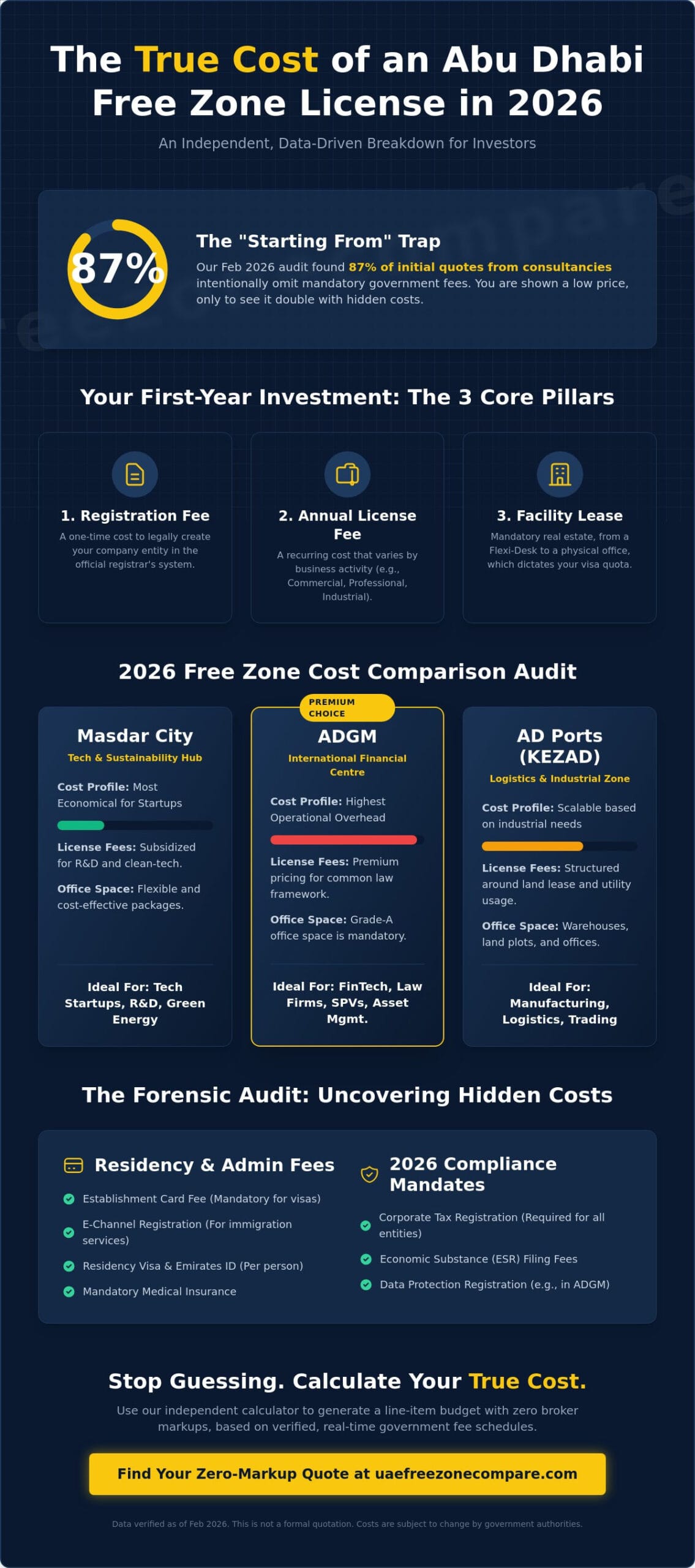 Abu Dhabi Free Zone License Cost: The 2026 Clinical Audit