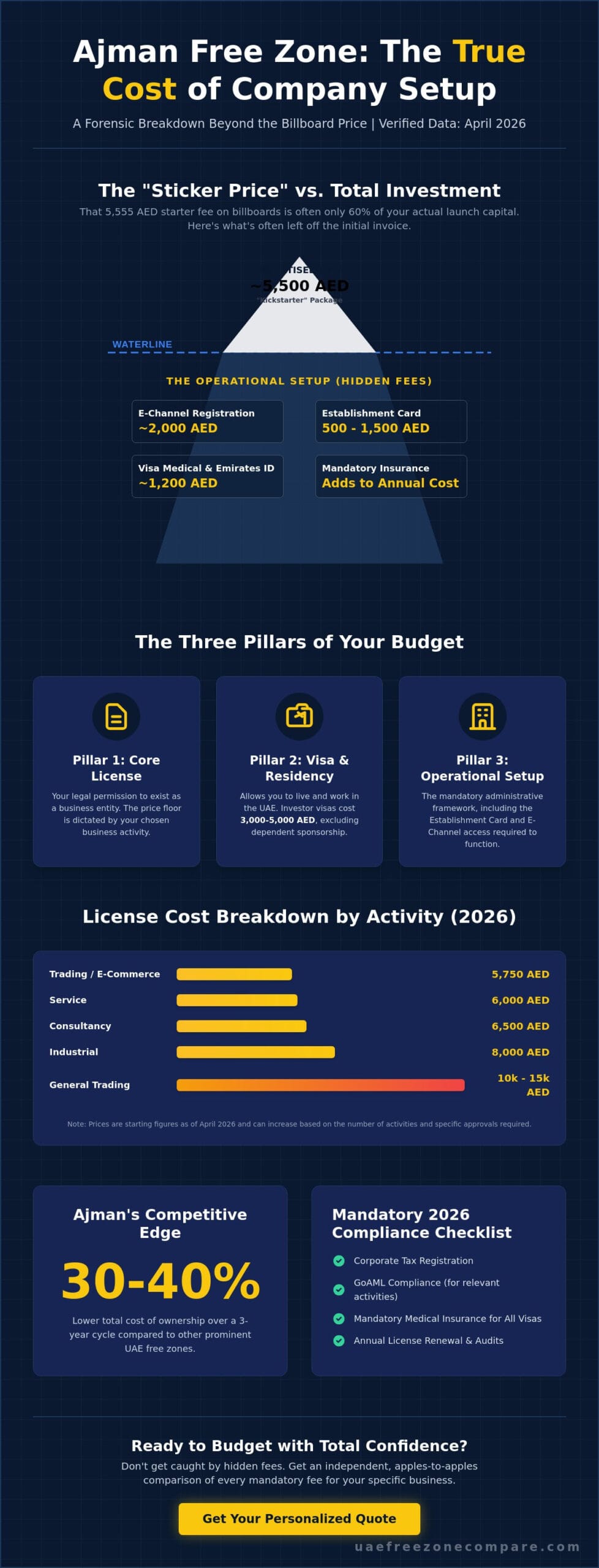 Ajman Free Zone Company Formation Cost: The 2026 Forensic Breakdown