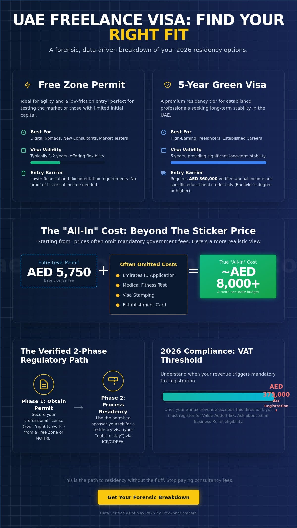 Cheapest UAE freezones for freelancers