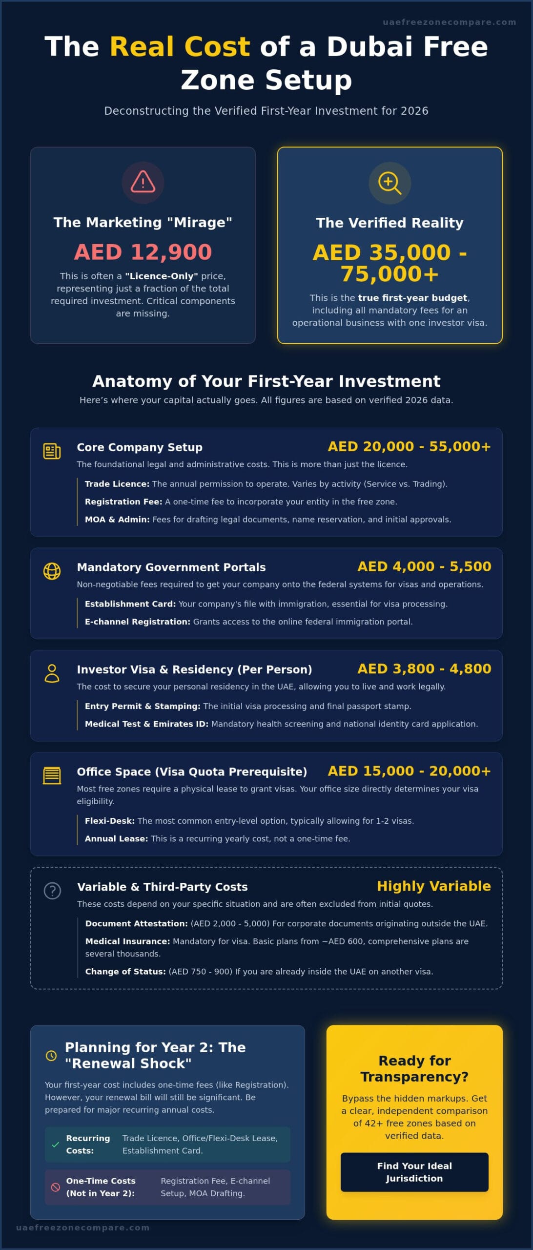 Dubai Free Zone Business Setup Cost 2026: The Auditor’s Transparency Guide
