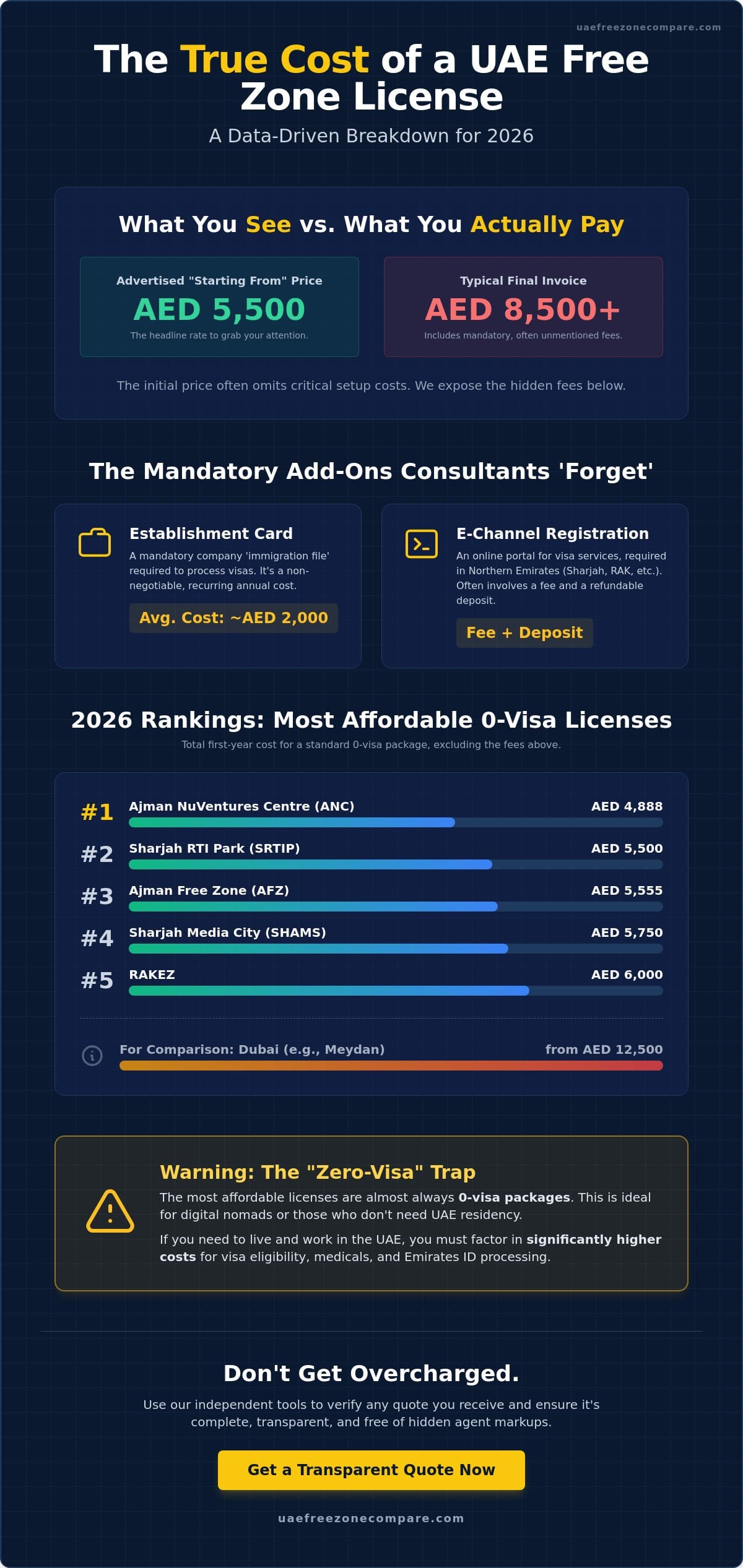 Finding the Cheapest Free Zone License in UAE for 2026
