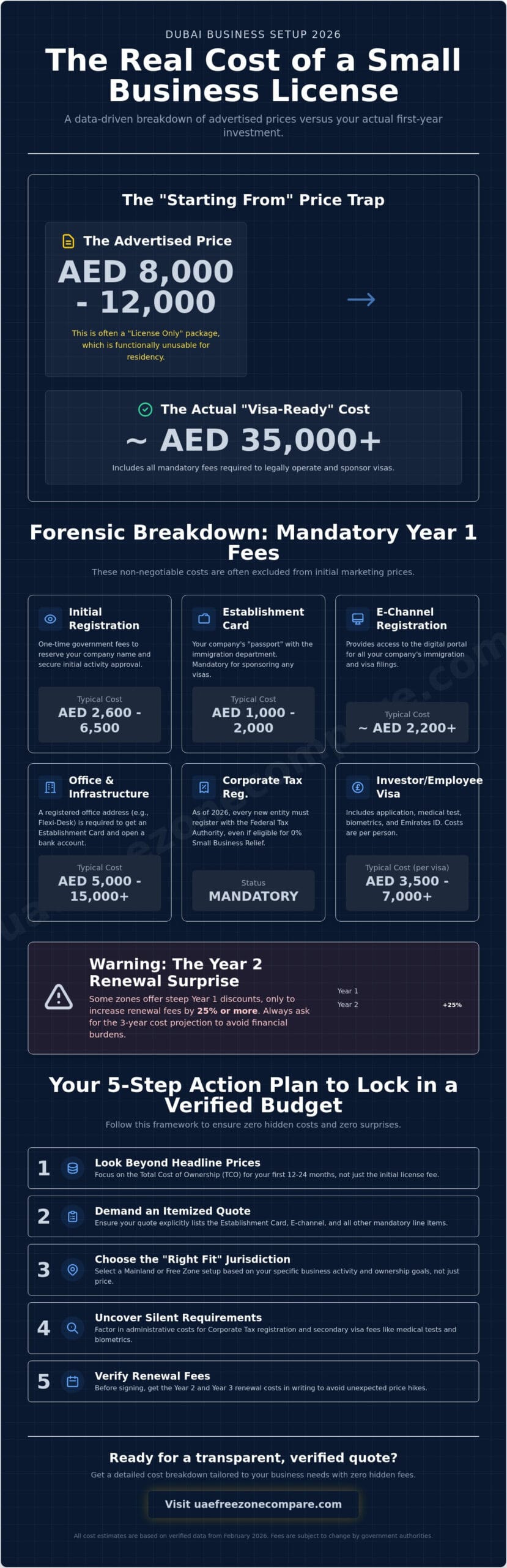 Small Business License Cost in Dubai: 2026 Price Transparency Guide