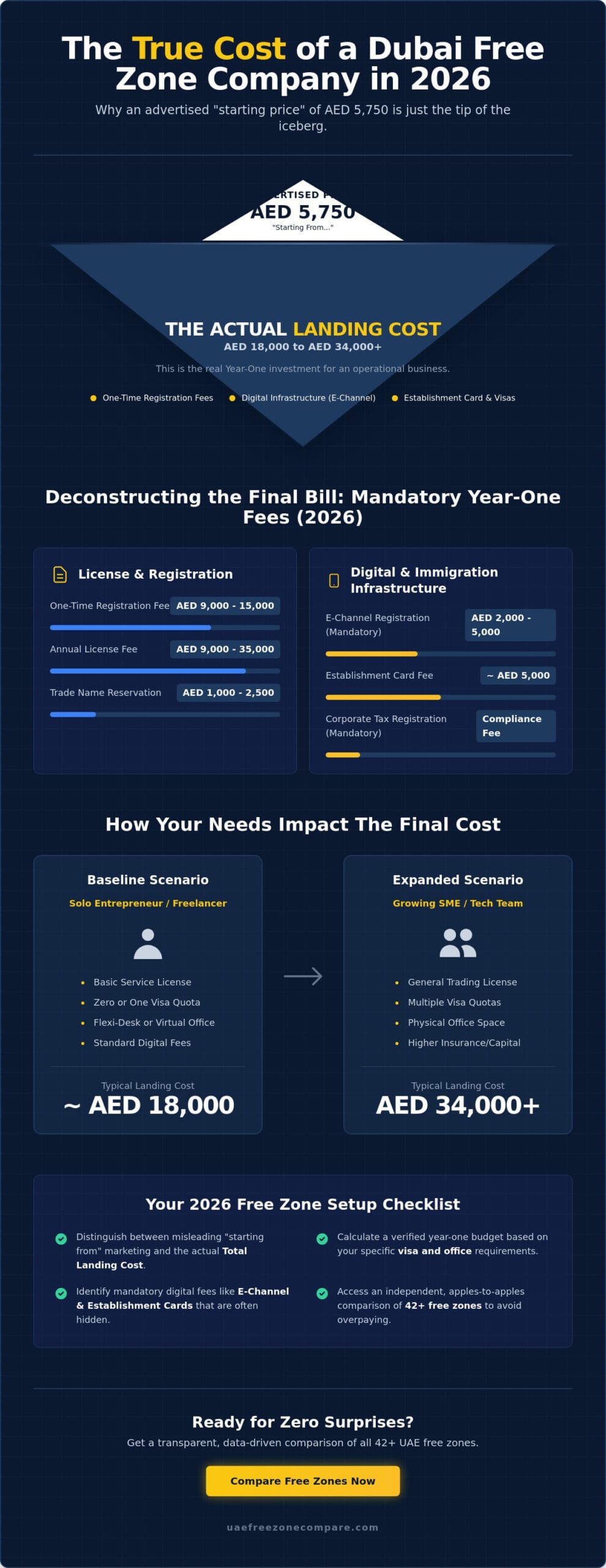 The 2026 Checklist: Real Cost of Registering a Company in Dubai Free Zones