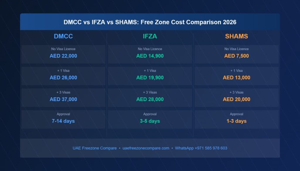 Cost comparison table for DMCC, IFZA and SHAMS free zones 2026